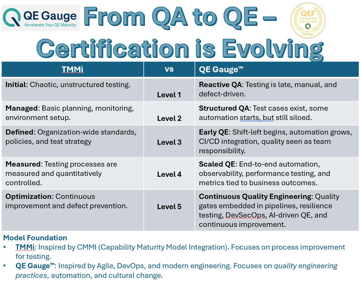 QE Gauge – Certification Journey for Quality Engineering